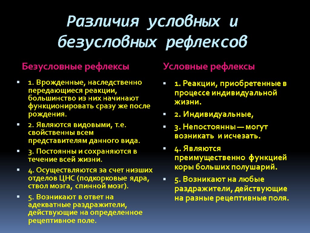 Различия условных и безусловных рефлексов Безусловные рефлексы Условные рефлексы 1. Врожденные, наследственно передающиеся реакции,